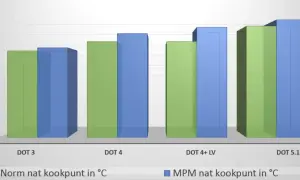 Wykres porównuje mokre punkty wrzenia płynów hamulcowych DOT 3, DOT 4, DOT 4+ LV i DOT 5.1. Jak dobrać płyn hamulcowy DOT 4 a DOT 5.1? Różnice i kompatybilność.