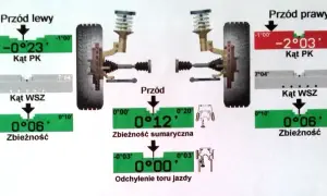 Schemat pokazuje pomiary kątów kół. Po wymianie opon warto sprawdzić zbieżność, by zapewnić prawidłowe prowadzenie pojazdu.