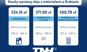 Ile kosztuje wymiana oleju u mechanika? Sprawdź ceny i ukryte koszty