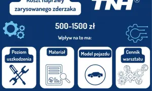 Ile kosztuje wymiana zderzaka z malowaniem? Od 500 do 1500 zł, zależnie od poziomu uszkodzenia, materiału, modelu auta i cennika warsztatu.