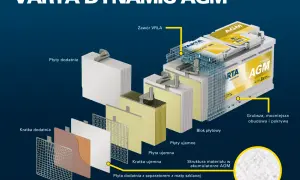 Schemat akumulatora VARTA DYNAMIC AGM. Poznaj jego budowę, by wiedzieć, jak dobrać odpowiedni akumulator do systemu start-stop.
