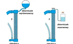 Schemat pokazuje, jak działa chłodnica z wyrównawczym i rezerwowym zbiorniczkiem.