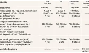 Ile oleju do silnika DAF XF 106? Sprawdź wymagania i uniknij problemów