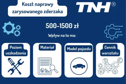 Ile kosztuje wymiana zderzaka z malowaniem? Od 500 do 1500 zł, zależnie od poziomu uszkodzenia, materiału, modelu auta i cennika warsztatu.