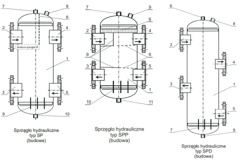 Schematy budowy sprzęgła hydraulicznego typu SP, SPP i SPD. Ilustracje pokazują, jak podłączyć sprzęgło hydrauliczne, jego elementy i przepływ płynu.