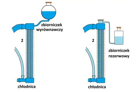 Schemat pokazuje, jak działa chłodnica z wyrównawczym i rezerwowym zbiorniczkiem.