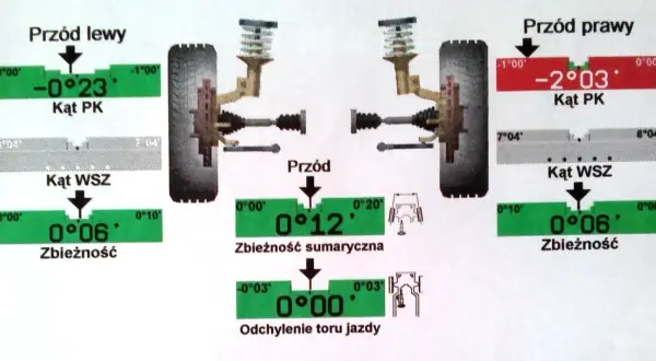 Schemat pokazuje pomiary kątów kół. Po wymianie opon warto sprawdzić zbieżność, by zapewnić prawidłowe prowadzenie pojazdu.