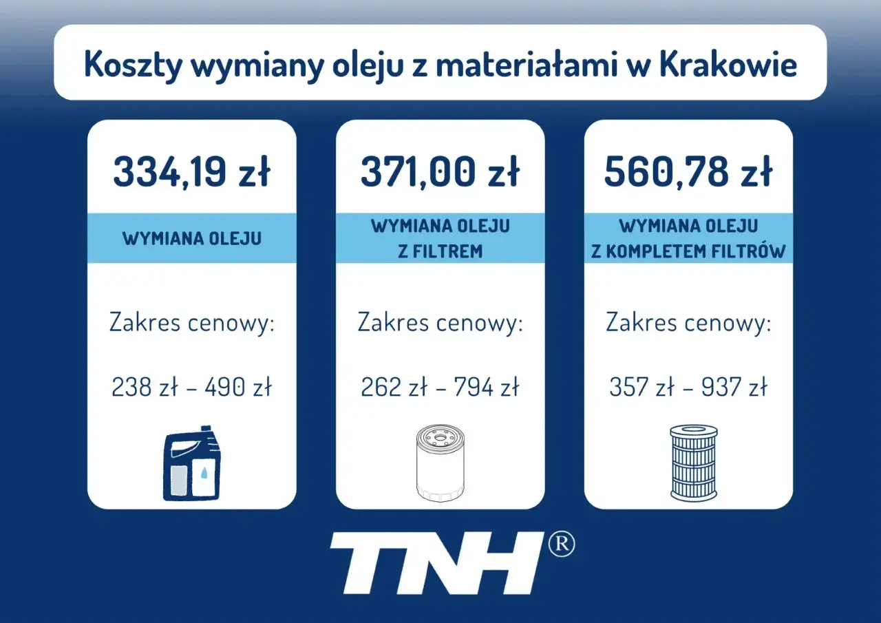 Ile kosztuje wymiana oleju u mechanika? Sprawdź ceny i ukryte koszty