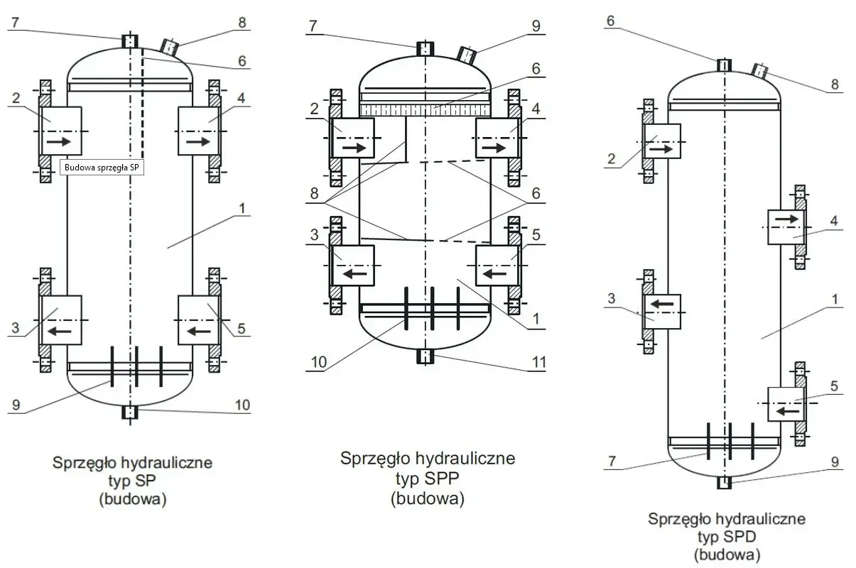 Schematy budowy sprzęgła hydraulicznego typu SP, SPP i SPD. Ilustracje pokazują, jak podłączyć sprzęgło hydrauliczne, jego elementy i przepływ płynu.