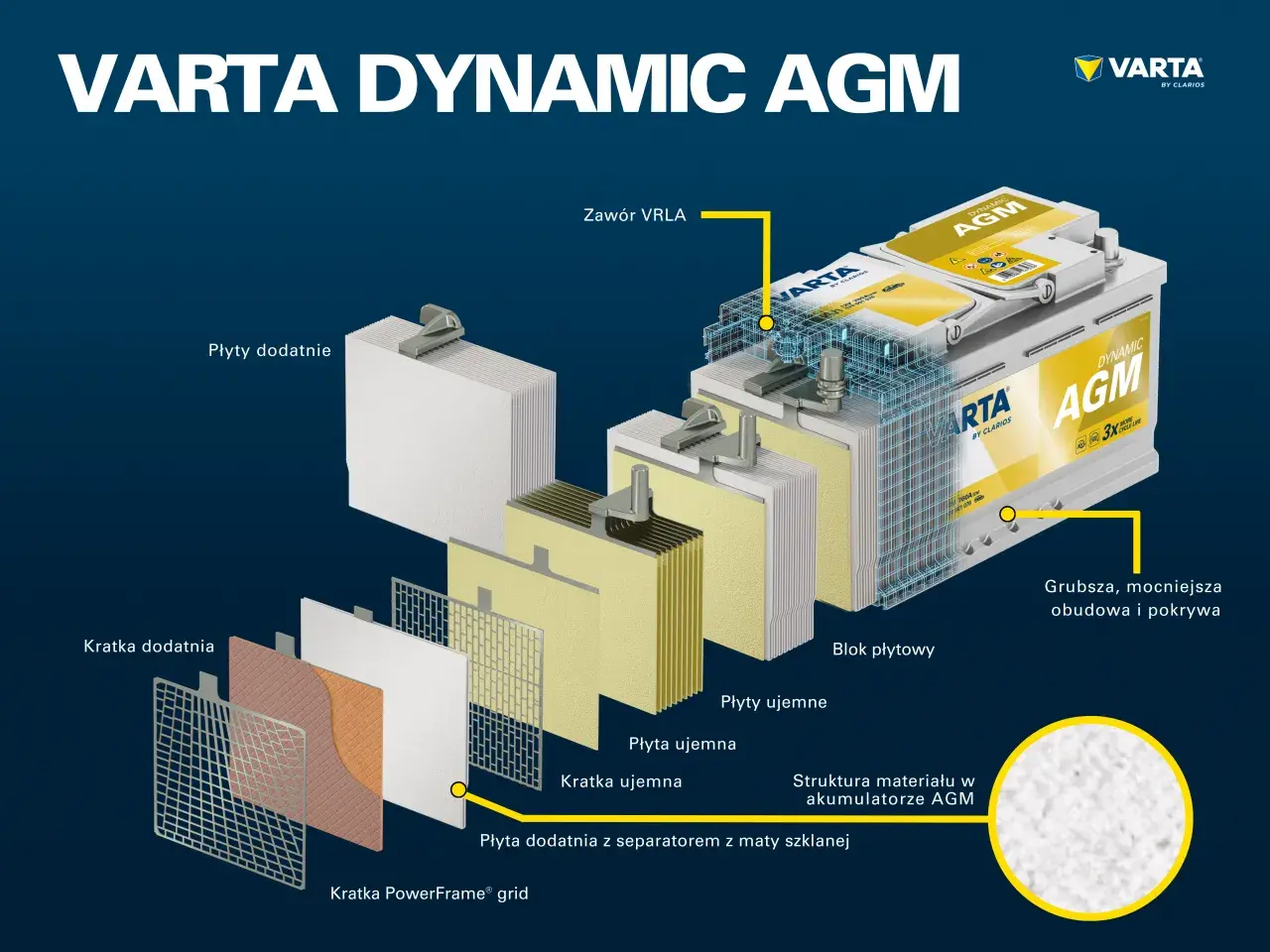 Schemat akumulatora VARTA DYNAMIC AGM. Poznaj jego budowę, by wiedzieć, jak dobrać odpowiedni akumulator do systemu start-stop.