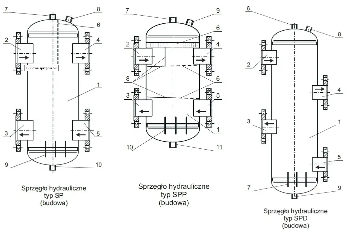 Schematy budowy sprzęgła hydraulicznego typu SP, SPP i SPD. Ilustracje pokazują, jak podłączyć sprzęgło hydrauliczne, jego elementy i przepływ płynu.