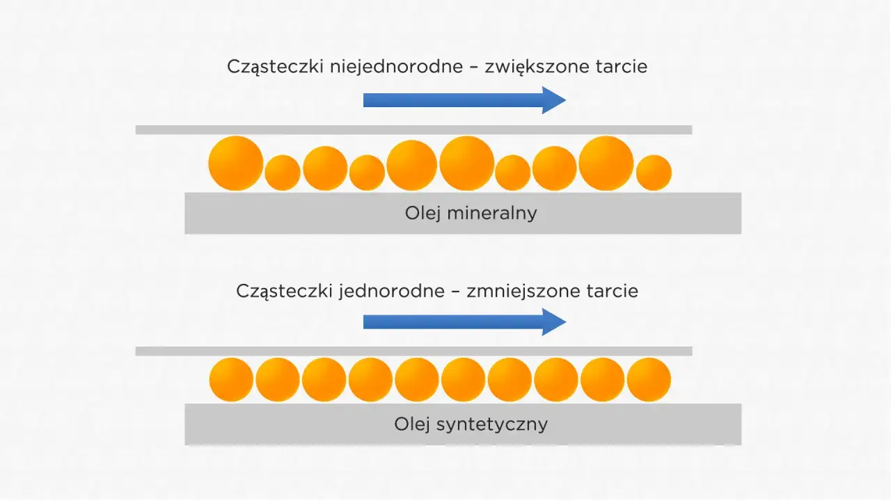 Olej mineralny z nierównymi cząsteczkami powoduje większe tarcie. Olej syntetyczny z jednorodnymi cząsteczkami zmniejsza tarcie.