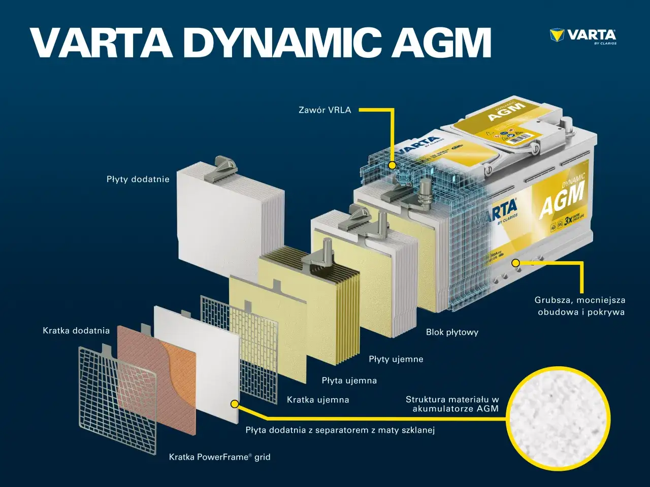 Schemat akumulatora VARTA DYNAMIC AGM. Dowiedz się, jak dobrać odpowiedni akumulator do systemu start-stop, poznając jego budowę.