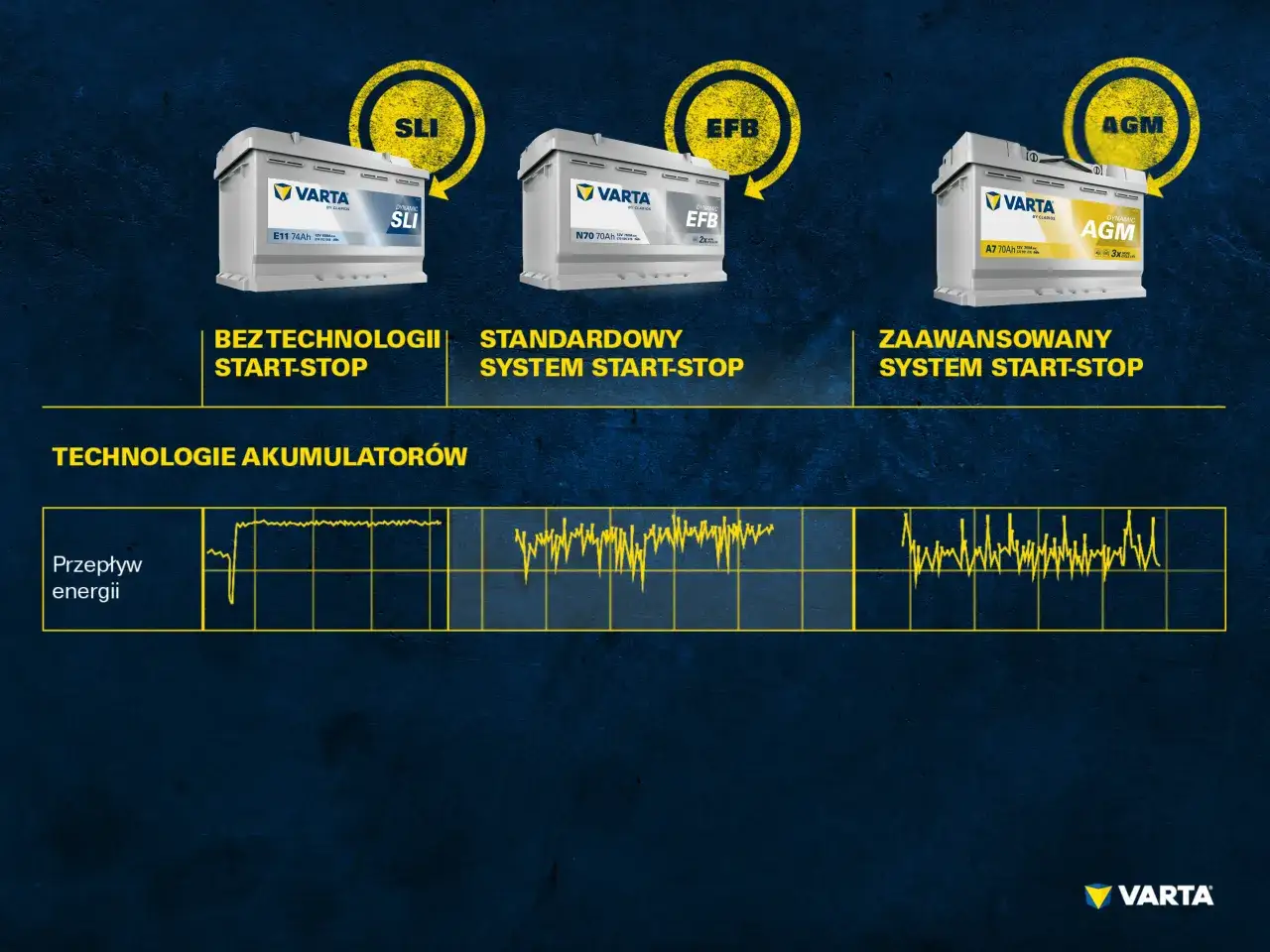Porównanie akumulatorów SLI, EFB i AGM. Dowiedz się, jak dobrać odpowiedni akumulator do systemu start-stop, analizując przepływ energii.
