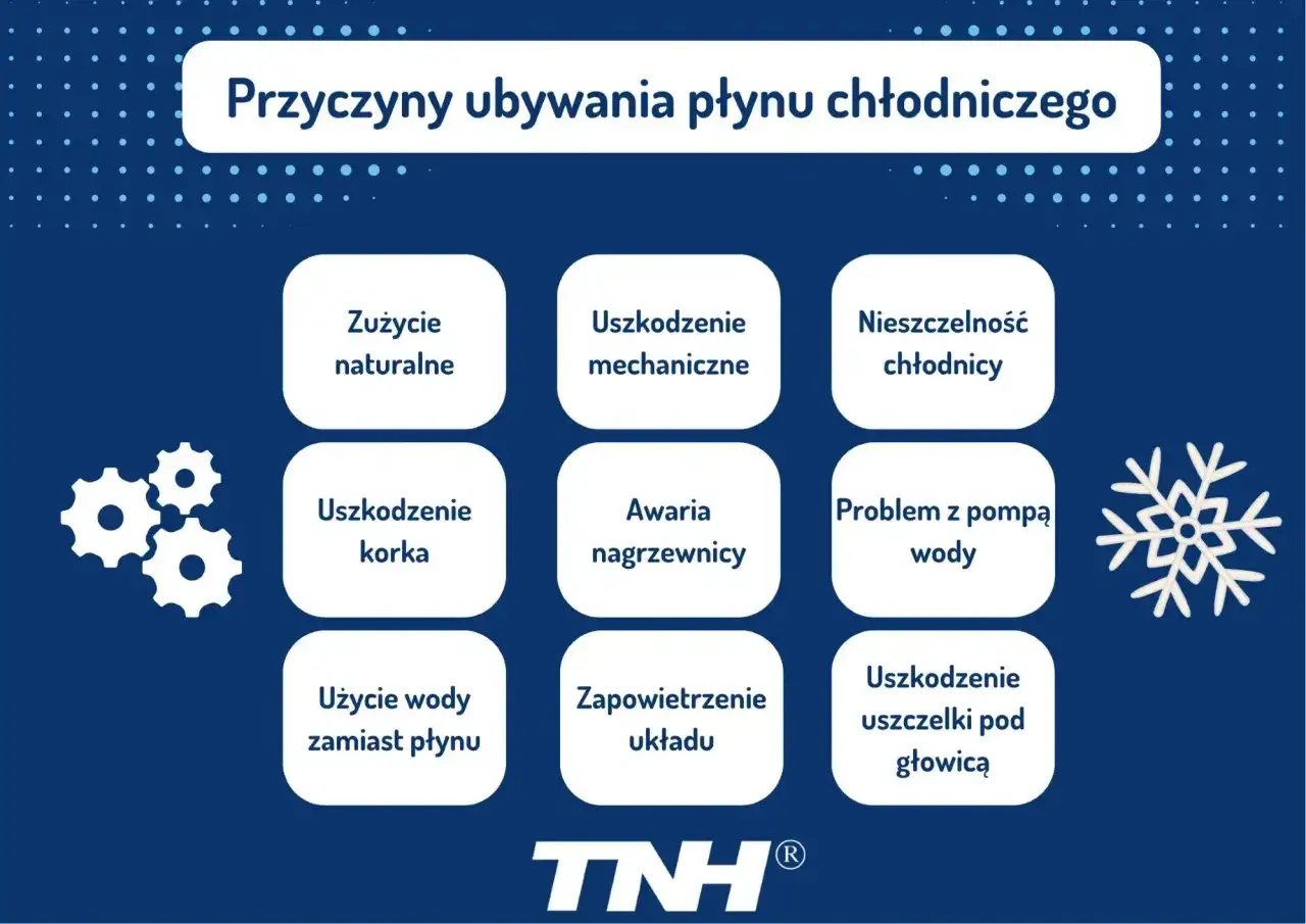 Przyczyny ubywania płynu chłodniczego, gdy nie widać wycieku: zużycie naturalne, uszkodzenie korka, nieszczelność chłodnicy, awaria nagrzewnicy, problem z pompą wody, uszkodzenie uszczelki pod głowicą, zapowietrzenie układu.