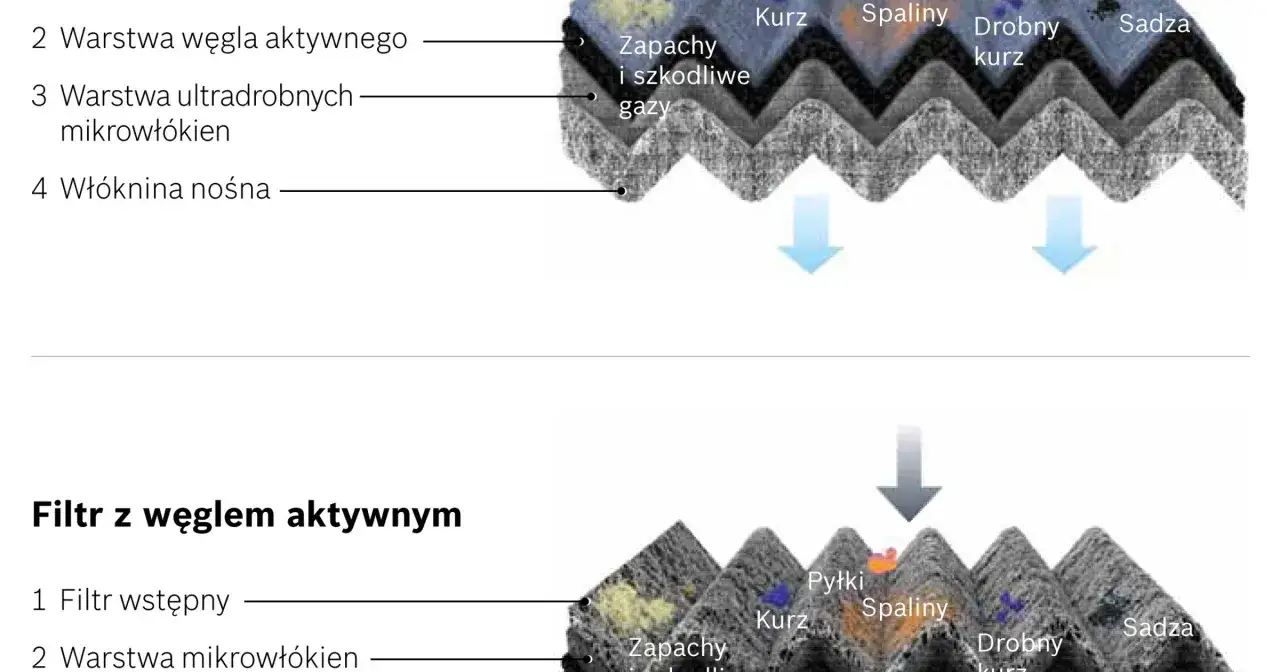 Porównanie filtrów: zwykły zatrzymuje kurz, spaliny, sadzę; z węglem aktywnym dodatkowo zapachy i szkodliwe gazy.