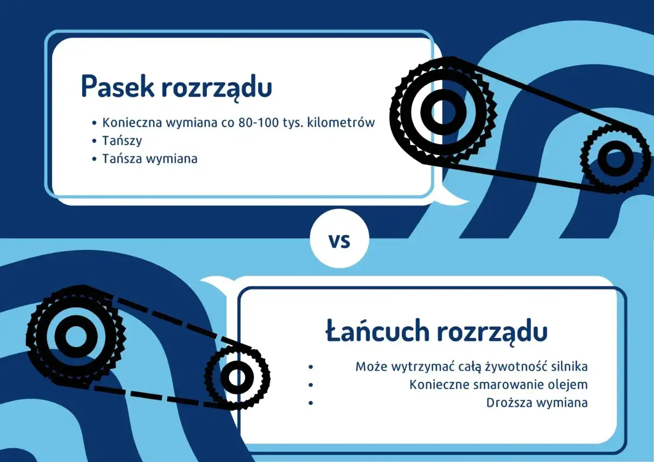 Pasek rozrządu wymaga wymiany co 80-100 tys. km w silnikach TSI. Łańcuch rozrządu jest trwalszy.
