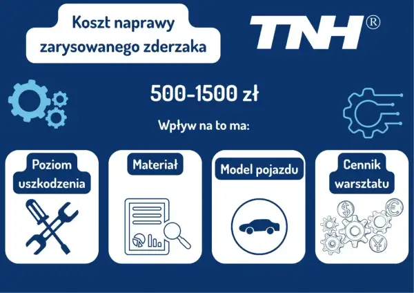 Ile kosztuje wymiana zderzaka z malowaniem? Od 500 do 1500 zł, zależnie od poziomu uszkodzenia, materiału, modelu auta i cennika warsztatu.