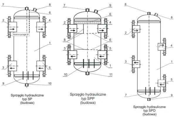 Schematy budowy sprzęgła hydraulicznego typu SP, SPP i SPD. Ilustracje pokazują, jak podłączyć sprzęgło hydrauliczne, jego elementy i przepływ płynu.