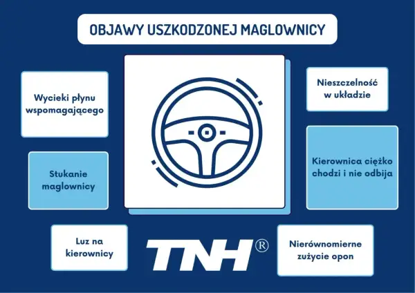 Grafika przedstawia objawy uszkodzonej maglownicy: wycieki płynu, stukanie, luz na kierownicy, nieszczelność układu, ciężko chodzącą kierownicę i nierównomierne zużycie opon.